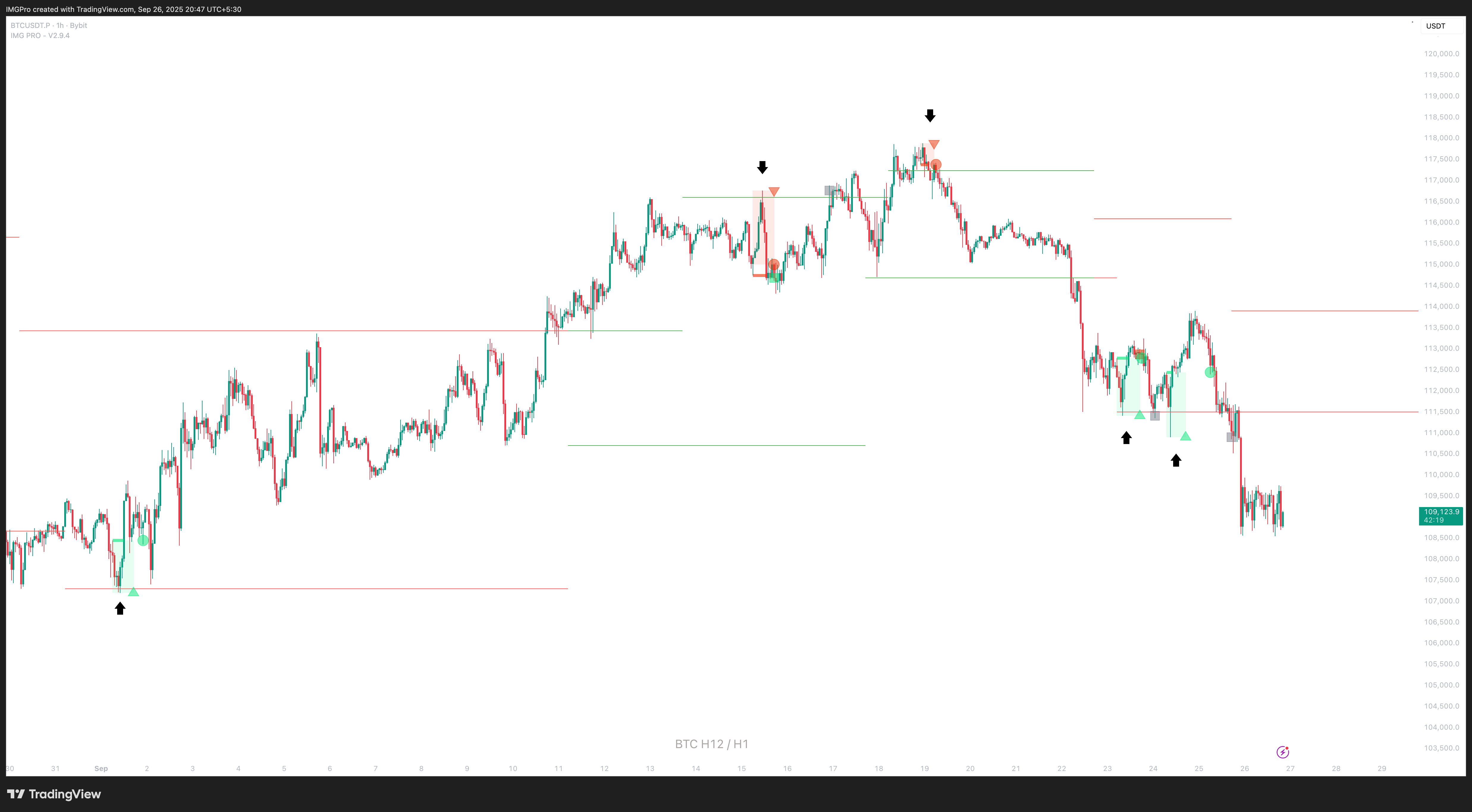 HTF-LTF Setup Example 2